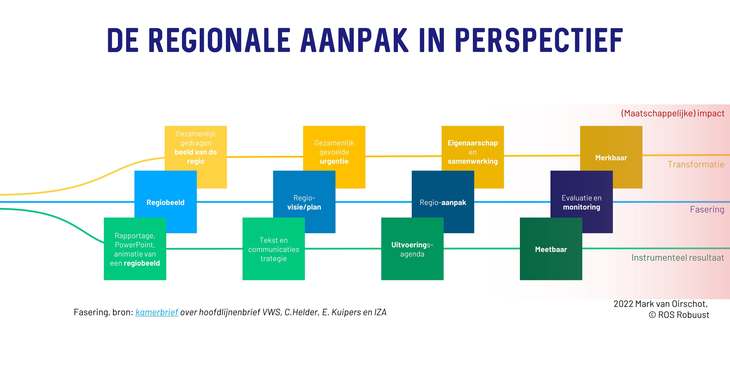 Regio aanpak in perspectief2