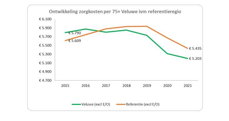 Zorgkosten 