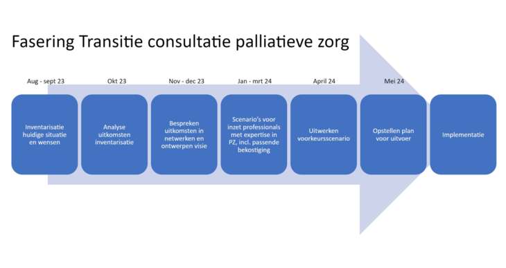 fasering transitie consultatie palliatieve zorg