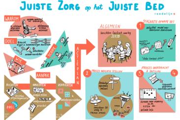 visual juiste zorg op juiste bed 111868100571